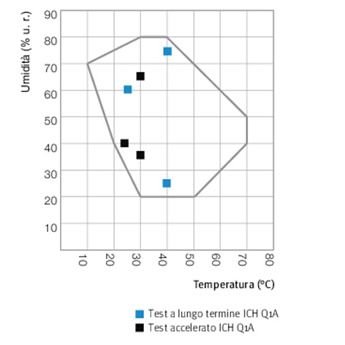 Grafico temperatura umidita Camere stabilita Binder KBF-S