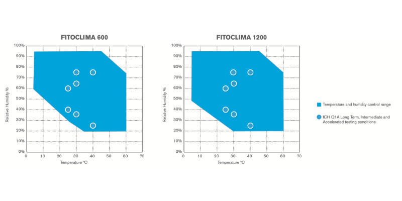 Grafico temperatura e umidità camera di stabilità Aralab Fitoclima 600 - 1200